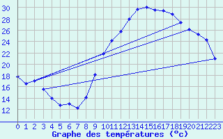 Courbe de tempratures pour Aoste (It)