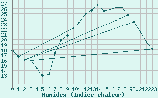 Courbe de l'humidex pour Tudela
