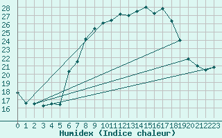 Courbe de l'humidex pour Nyon-Changins (Sw)