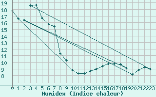 Courbe de l'humidex pour Pforzheim-Ispringen