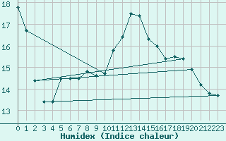 Courbe de l'humidex pour Kernascleden (56)