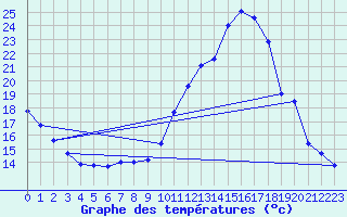 Courbe de tempratures pour Tudela
