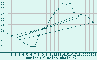 Courbe de l'humidex pour Grandfresnoy (60)