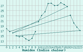Courbe de l'humidex pour Embrun (05)