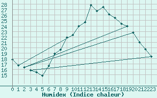 Courbe de l'humidex pour Neuchatel (Sw)