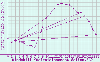 Courbe du refroidissement olien pour Le Touquet (62)