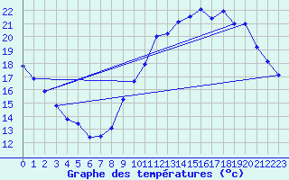 Courbe de tempratures pour Chteaudun (28)