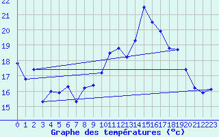 Courbe de tempratures pour Ste (34)