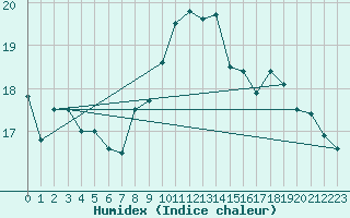 Courbe de l'humidex pour Angliers (17)