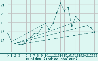 Courbe de l'humidex pour Lahr (All)