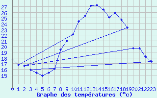 Courbe de tempratures pour Avignon (84)