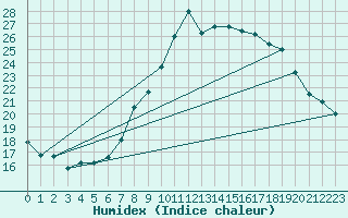 Courbe de l'humidex pour Humain (Be)