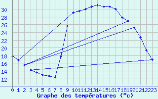 Courbe de tempratures pour Figari (2A)