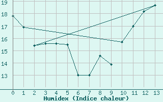 Courbe de l'humidex pour Schaerding