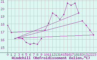 Courbe du refroidissement olien pour Valleroy (54)