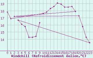 Courbe du refroidissement olien pour Corsept (44)