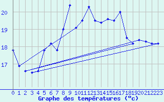 Courbe de tempratures pour Belm