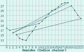 Courbe de l'humidex pour Beitem (Be)