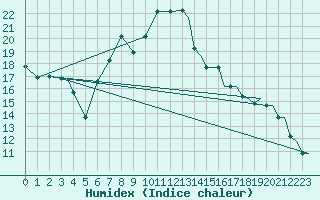 Courbe de l'humidex pour Spangdahlem