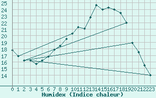 Courbe de l'humidex pour Wiesenburg