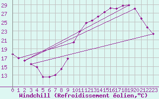 Courbe du refroidissement olien pour Niort (79)
