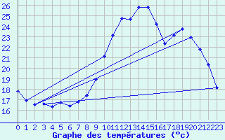 Courbe de tempratures pour Albi (81)