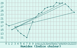 Courbe de l'humidex pour Le Mans (72)