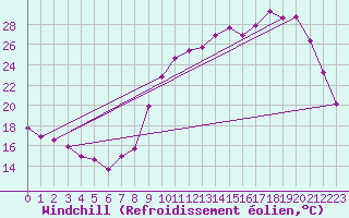 Courbe du refroidissement olien pour Chailles (41)