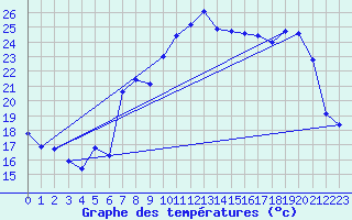 Courbe de tempratures pour Dounoux (88)