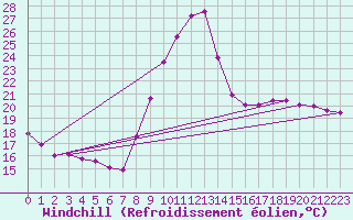 Courbe du refroidissement olien pour Gourdon (46)