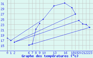 Courbe de tempratures pour La Comella (And)