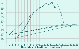 Courbe de l'humidex pour Mhling