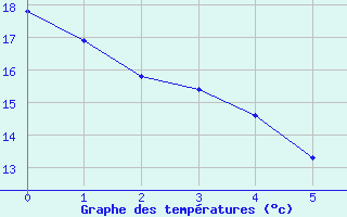 Courbe de tempratures pour Lorca