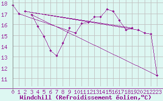 Courbe du refroidissement olien pour Le Touquet (62)