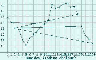 Courbe de l'humidex pour Kolmaarden-Stroemsfors