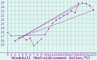 Courbe du refroidissement olien pour Cap Bar (66)