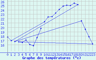 Courbe de tempratures pour Dounoux (88)