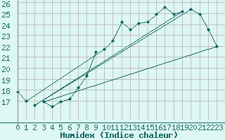 Courbe de l'humidex pour Boulogne (62)