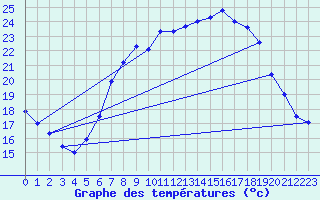 Courbe de tempratures pour Ahaus