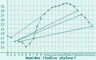 Courbe de l'humidex pour Soria (Esp)