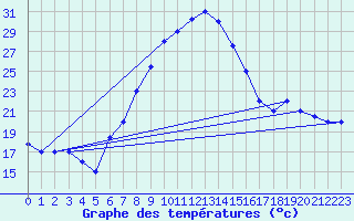 Courbe de tempratures pour Batna
