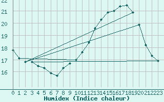 Courbe de l'humidex pour Bridel (Lu)