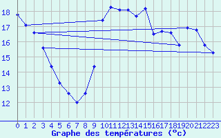 Courbe de tempratures pour Samatan (32)