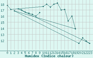 Courbe de l'humidex pour Alistro (2B)