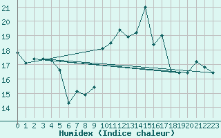 Courbe de l'humidex pour Strasbourg (67)