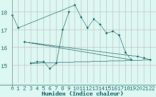 Courbe de l'humidex pour Llanes