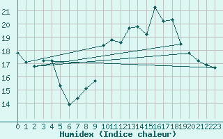 Courbe de l'humidex pour Boulogne (62)