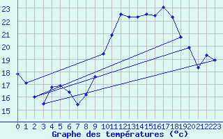 Courbe de tempratures pour Bziers Cap d