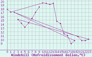 Courbe du refroidissement olien pour Altdorf