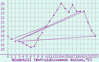 Courbe du refroidissement olien pour Douzens (11)